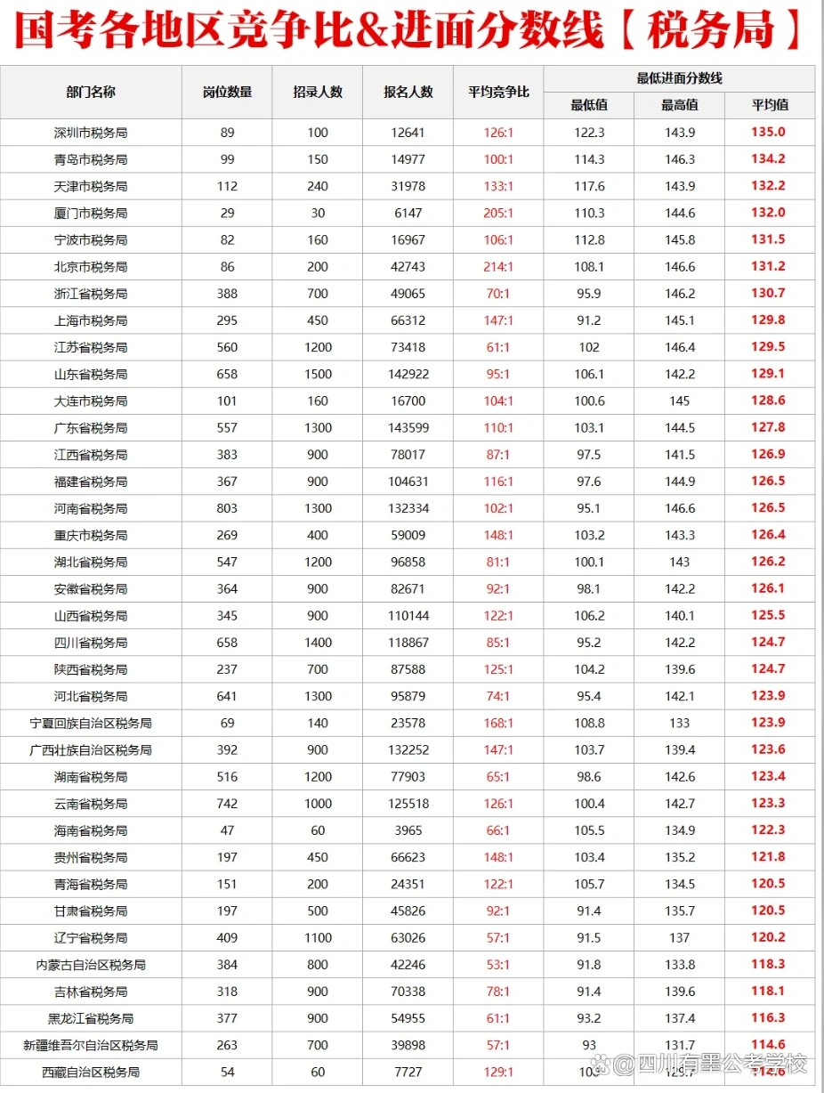 2026年国考税务系统各省招录人数、竞争比及进面分数线统计表