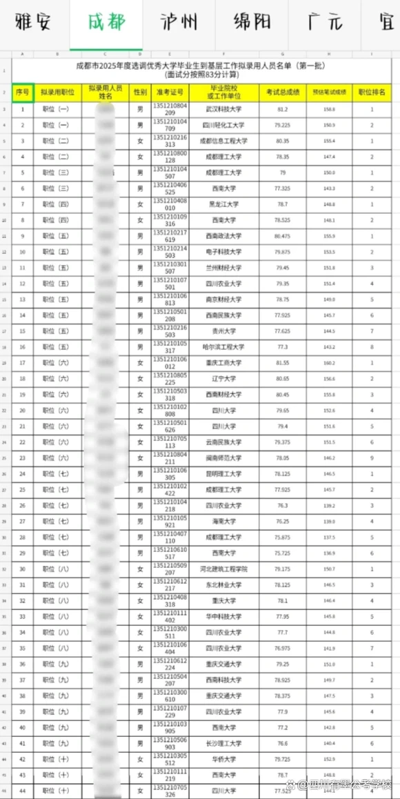 2025年四川成都选调生拟录用名单及各岗位笔试面试成绩排名统计图