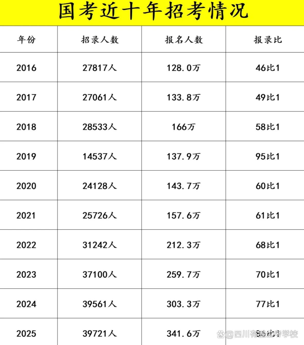 国考近十年招考情况统计