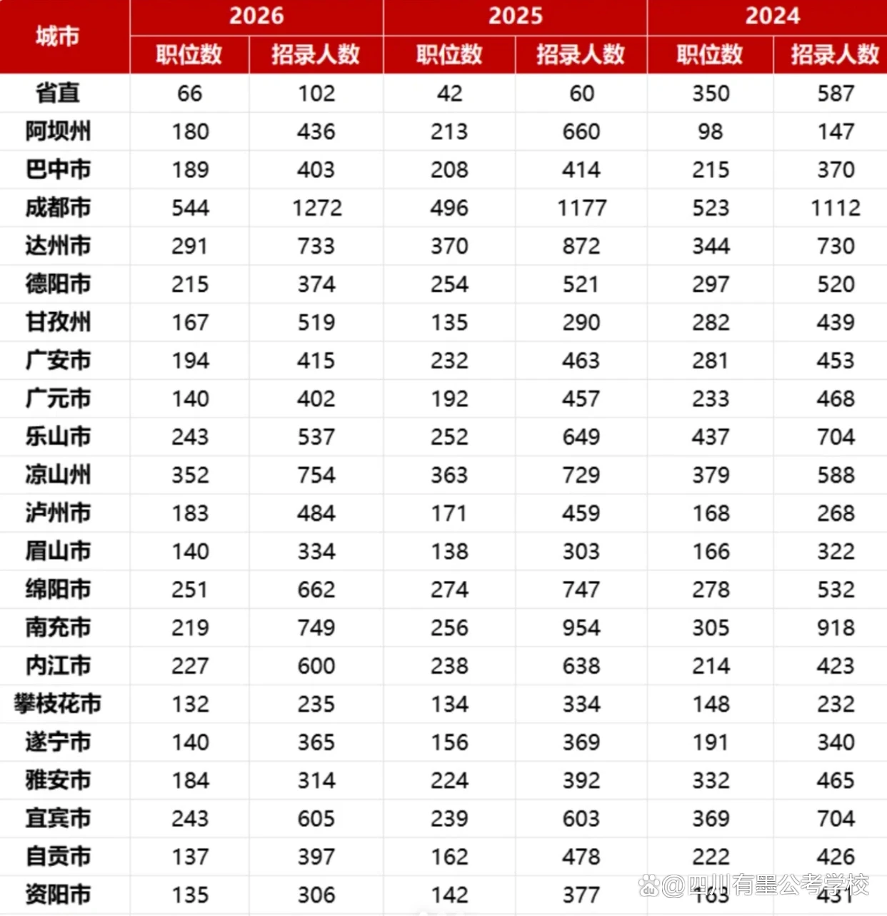 四川省考各系统招录人数统计