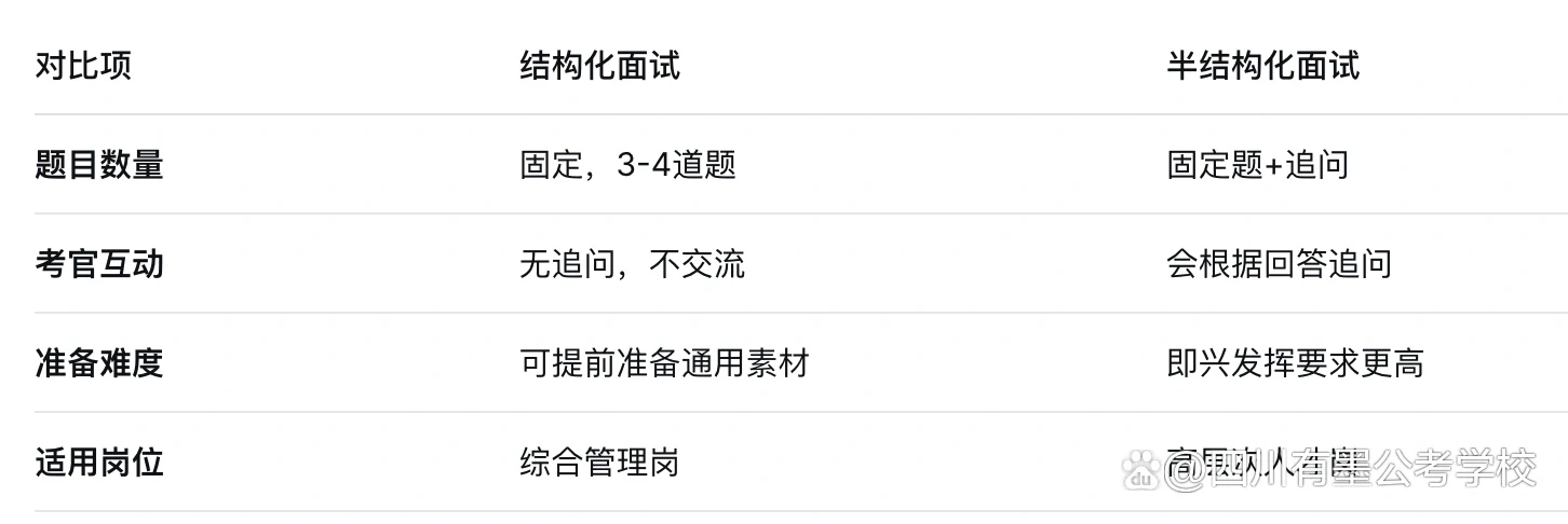 半结构化面试与结构化面试的核心区别对比图
