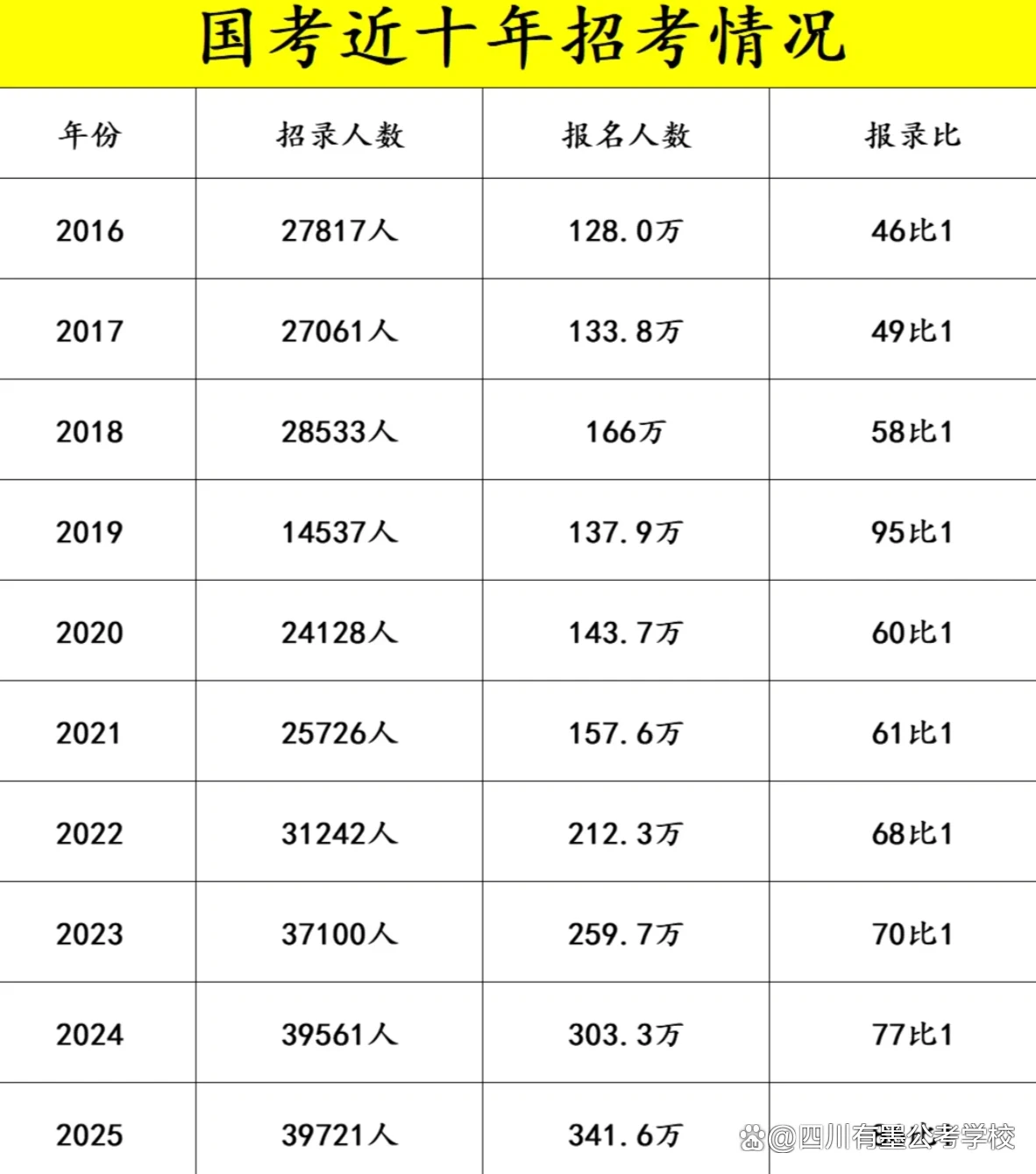 国考近十年招考情况统计
