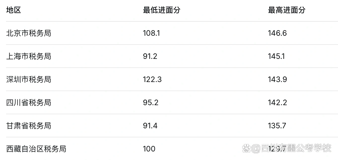 2026年国考税务系统各地区进面最高分与最低分差距数据统计