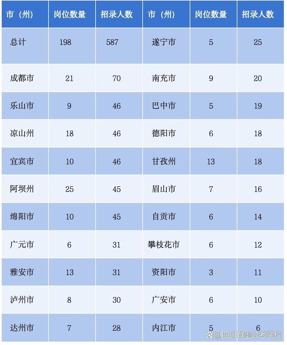 四川服役满5年及以上高校毕业生退役士兵定向岗位统计