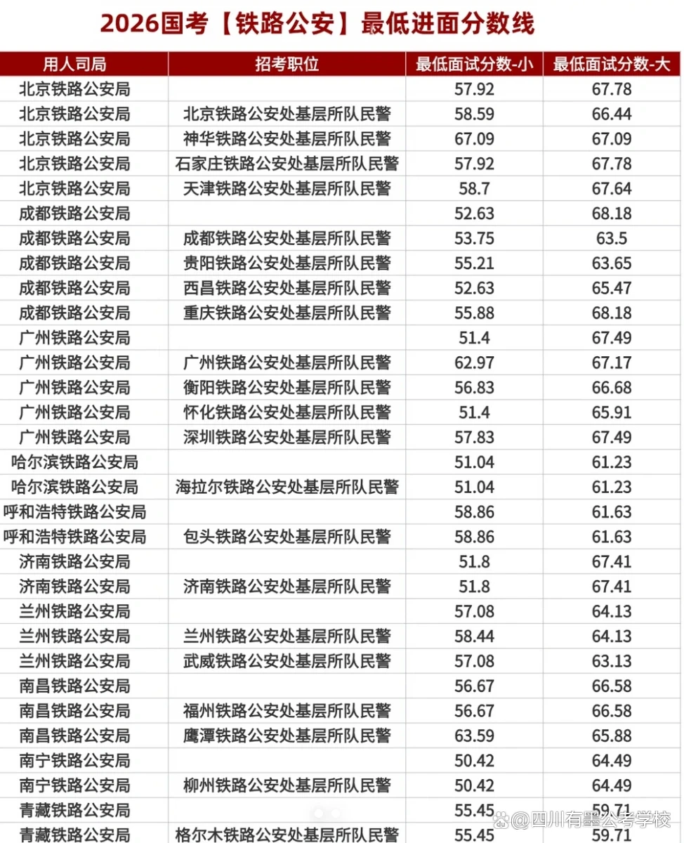 2026国考各铁路公安局进面最低分分数线