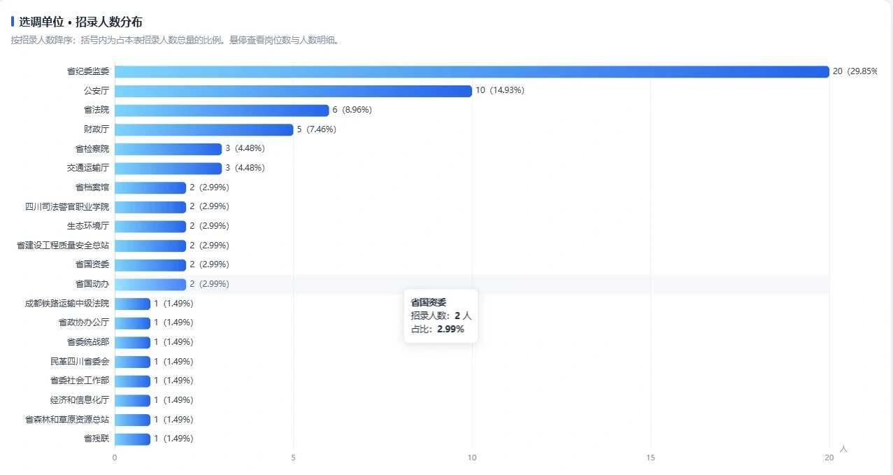 四川紧缺选调省直系统招录人数与部门详情
