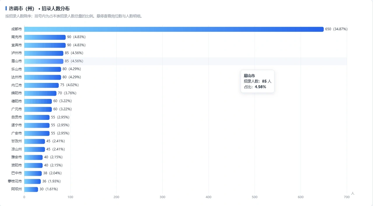 四川各市州紧缺选调生岗位招录人数统计