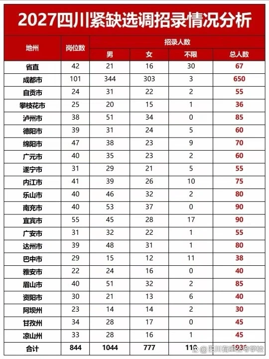 2027四川紧缺选调各市州及成德圈招录人数分布图