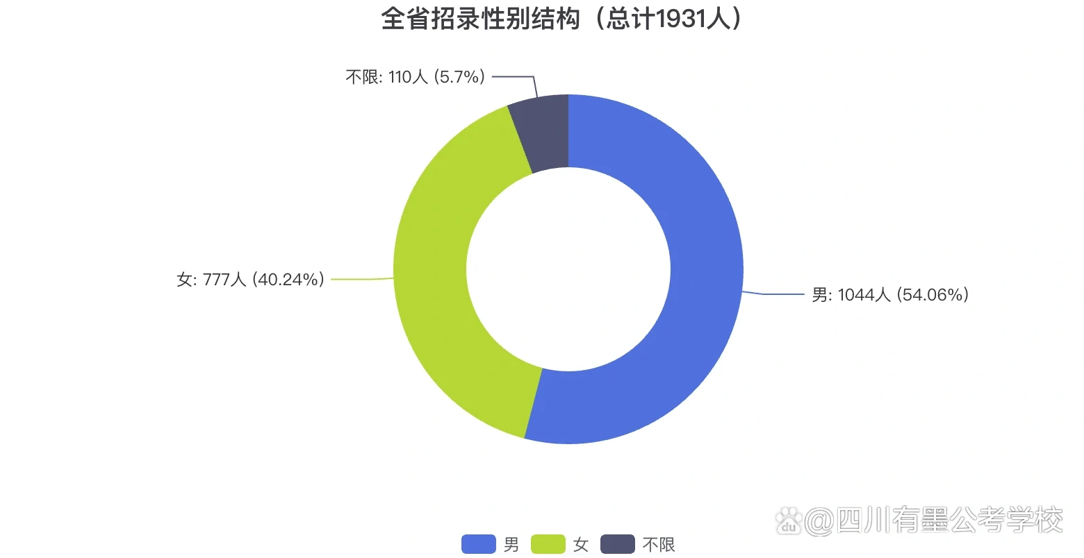 2027四川选调生招录岗位性别比例结构分析