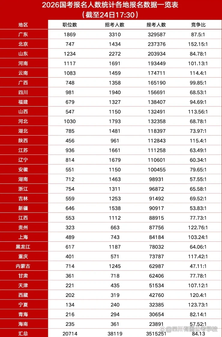 2025年国考招录统计