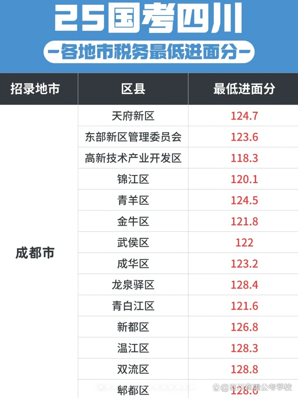 2025年国考成都税务系统各区县岗位最低进面分数线统计详情