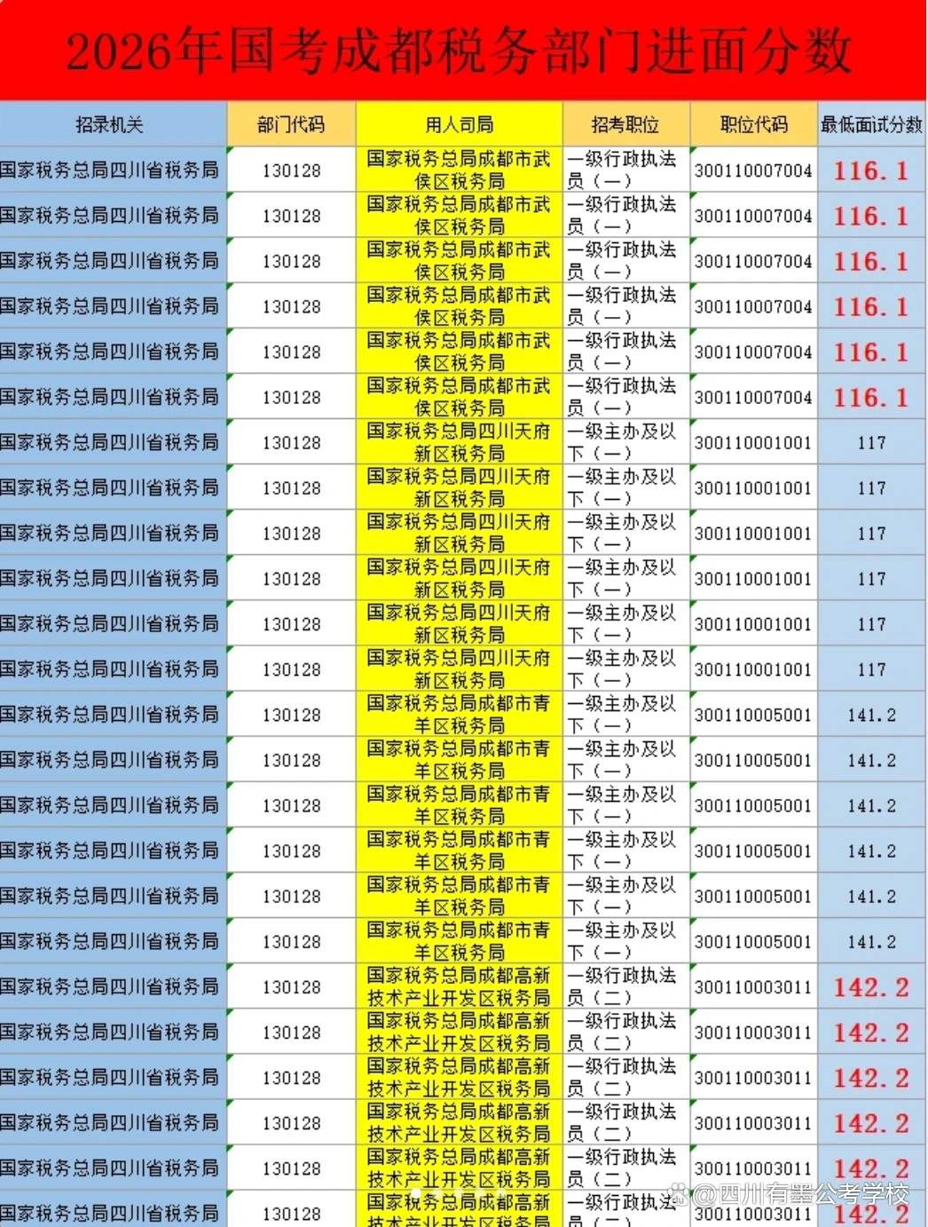 2026年四川国考成都税务系统最低进面分统计表格一
