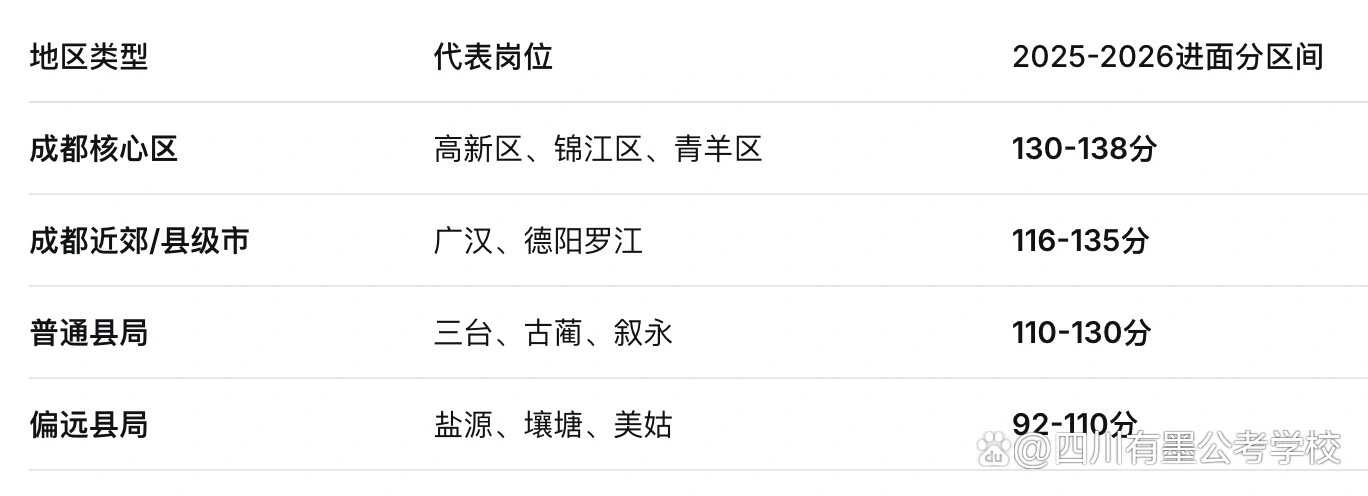 2025-2026年四川国考税务系统成都市区与县局进面分数区间对比表