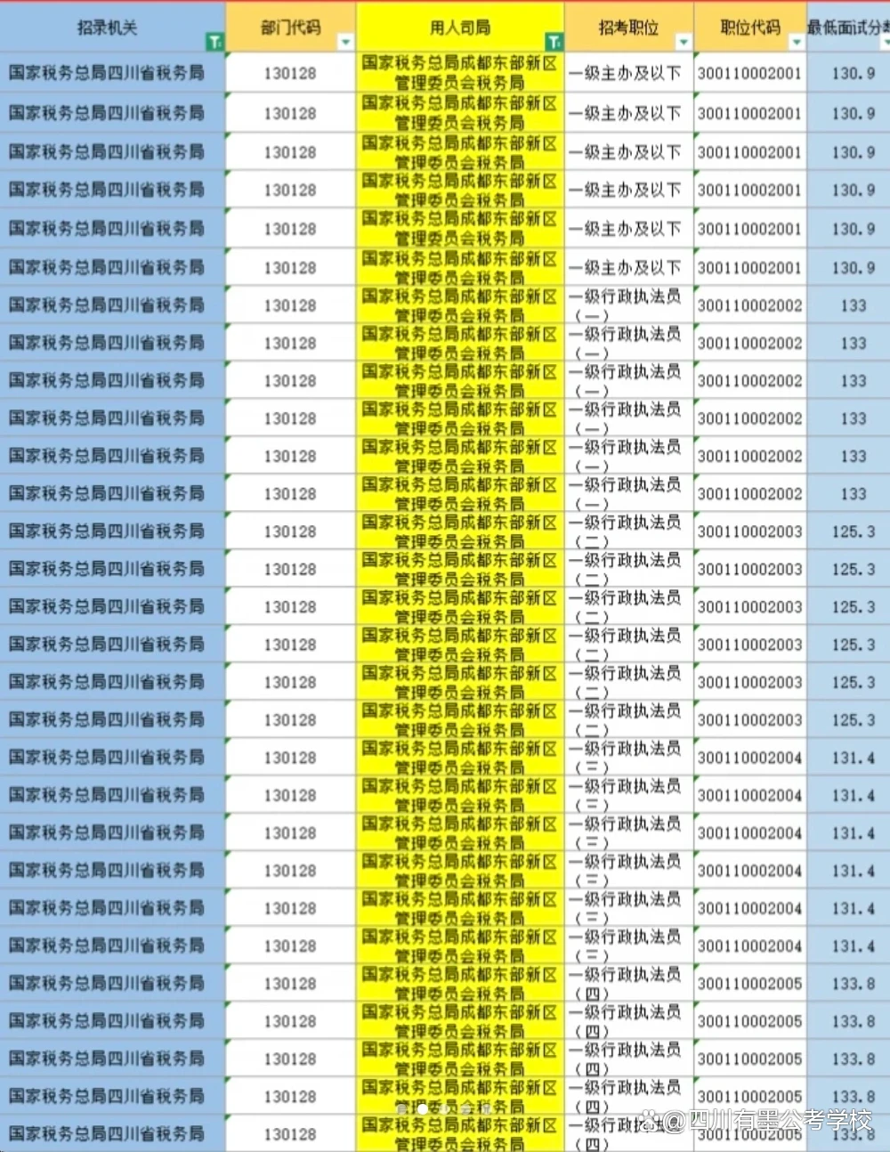 2026年四川国考成都税务系统最低进面分统计表格二
