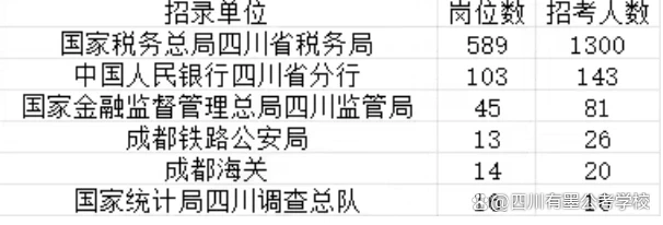 2027国家税务总局四川省税务局招录人数