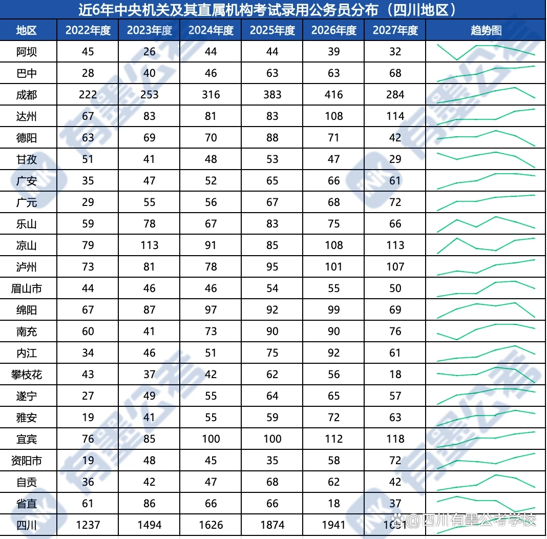 近六年国考成都市本级及各区县税务局岗位招录数据统计