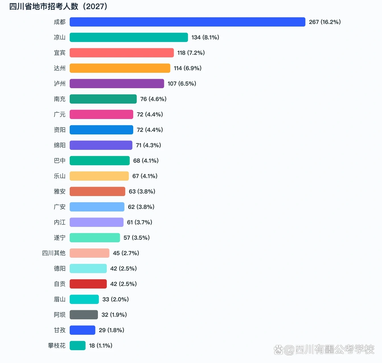 2027国考四川成都与地市州招考人数统计图