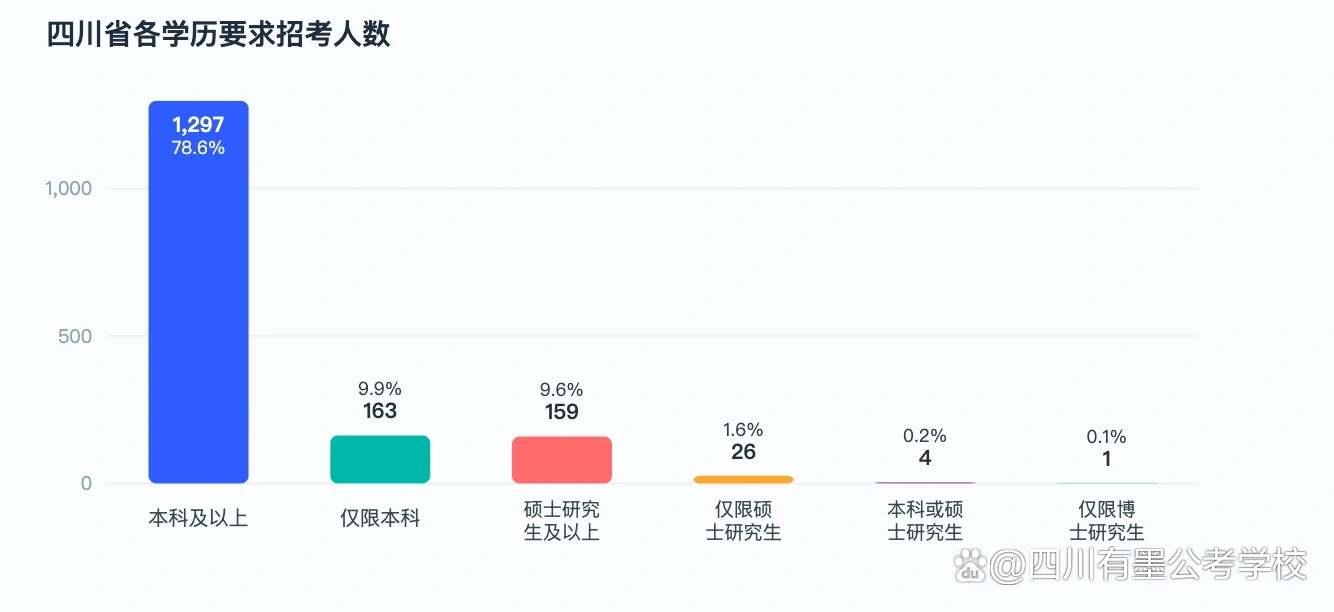 2027国考四川地区岗位学历要求占比统计