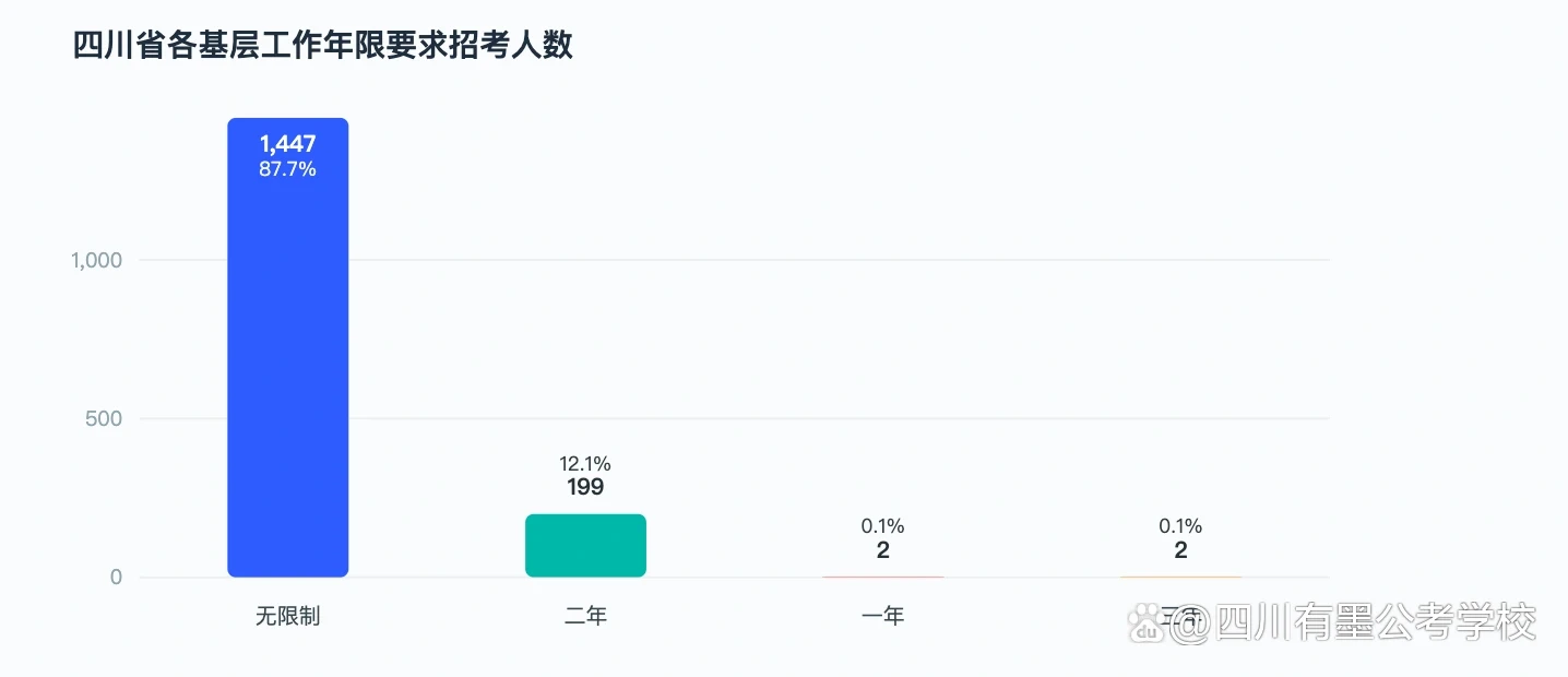 2027国考四川地区岗位基层工作经历年限统计