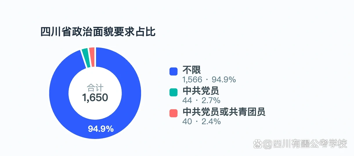2027国考四川岗位政治面貌要求及党员限制比例
