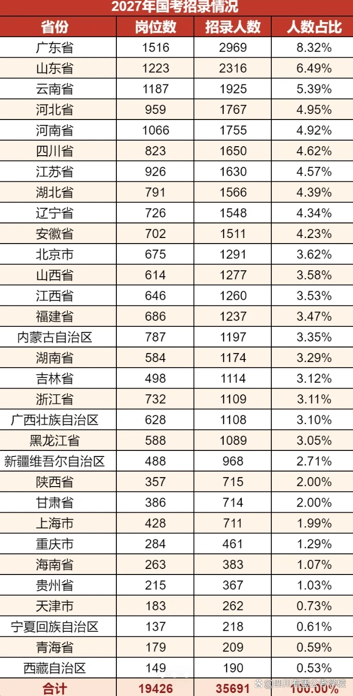 全国31个省市区2027国考招录人数及岗位数统计