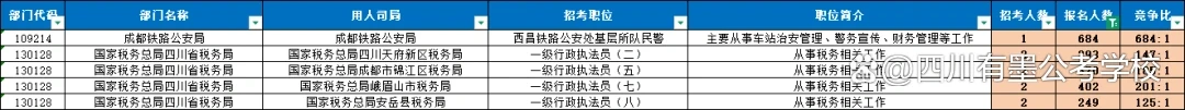 2027国考四川最热西昌铁路公安局基层所队民警岗招1人，首日报名684人
