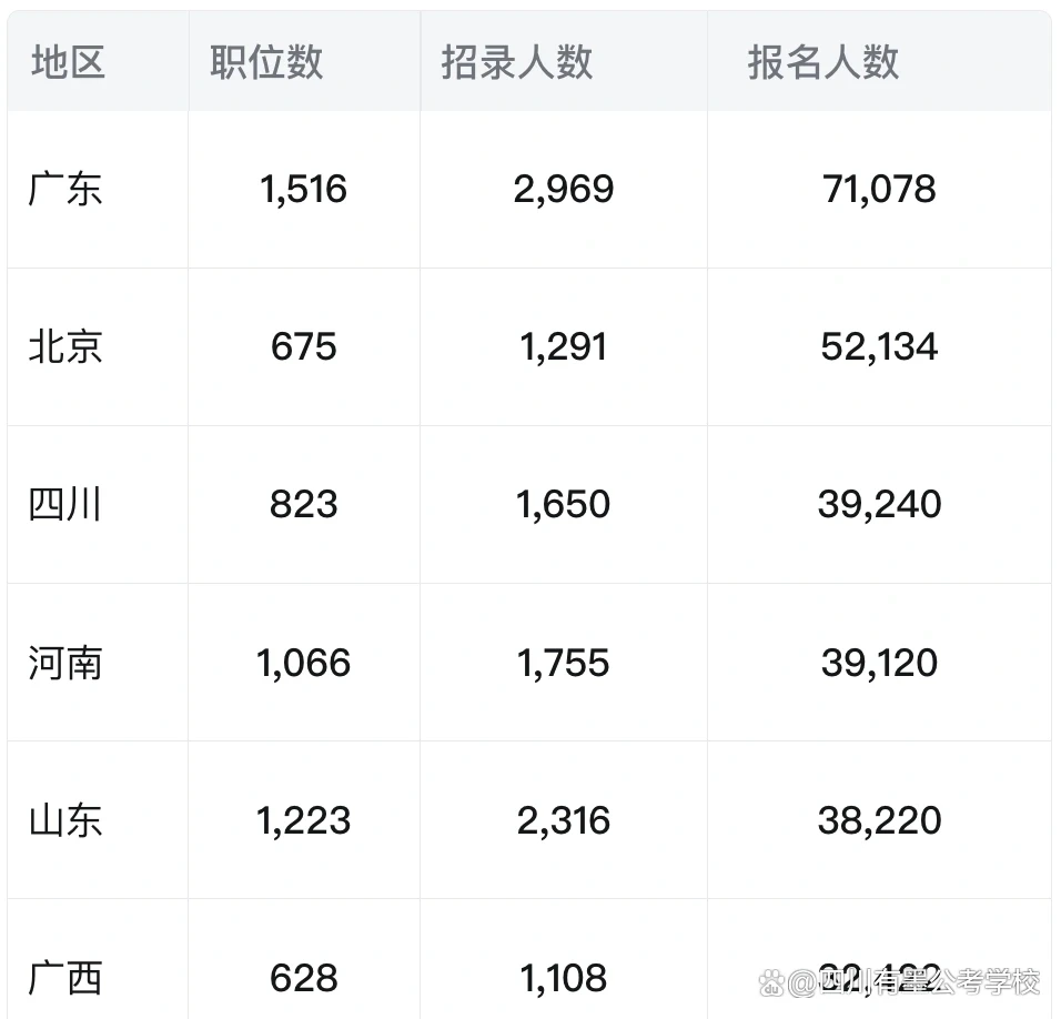 2027年国考全国各地区报名人数统计图表一