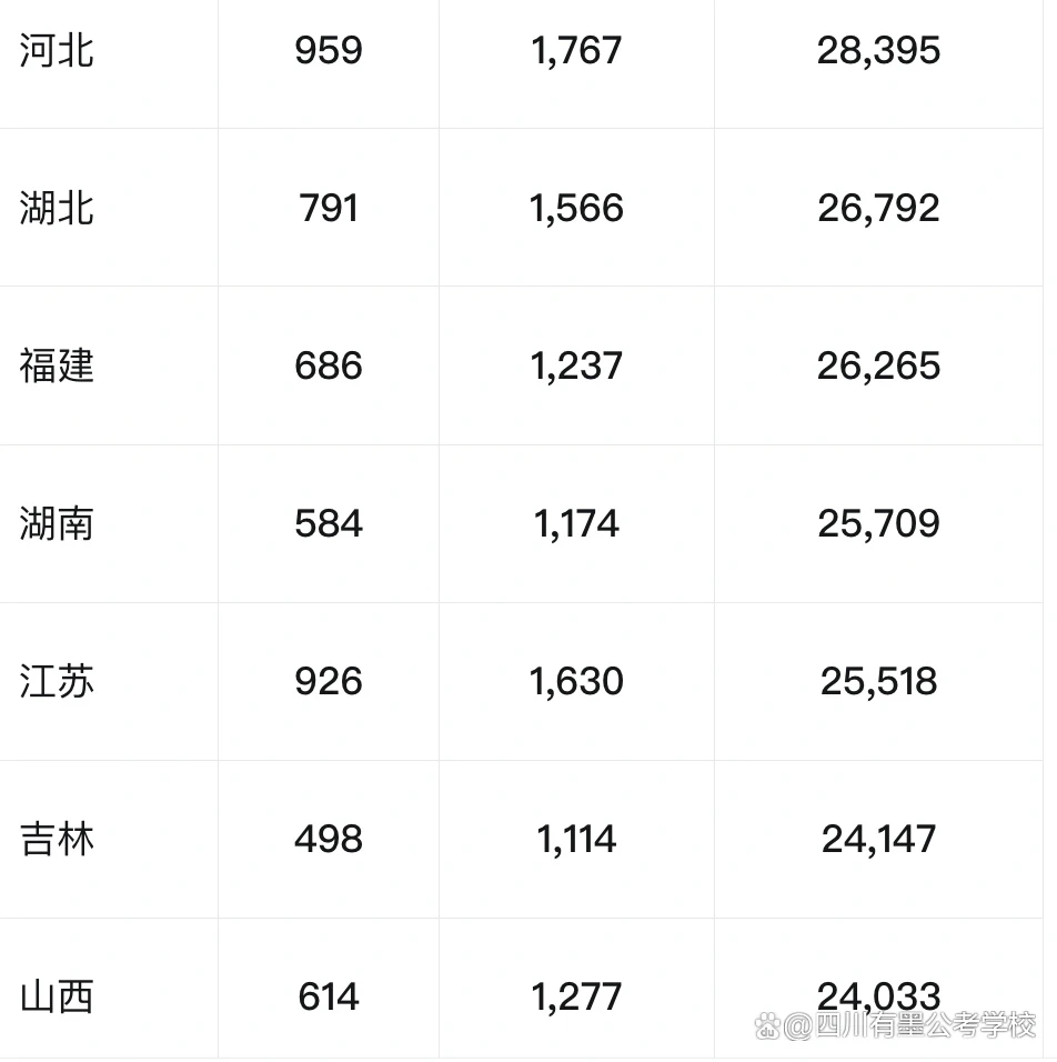 2027年国考全国各地区报名人数统计图表二