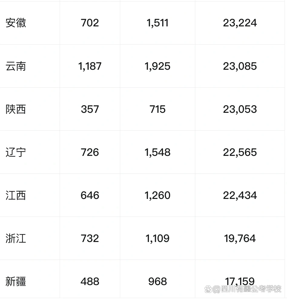 2027年国考全国各地区报名人数统计图表三