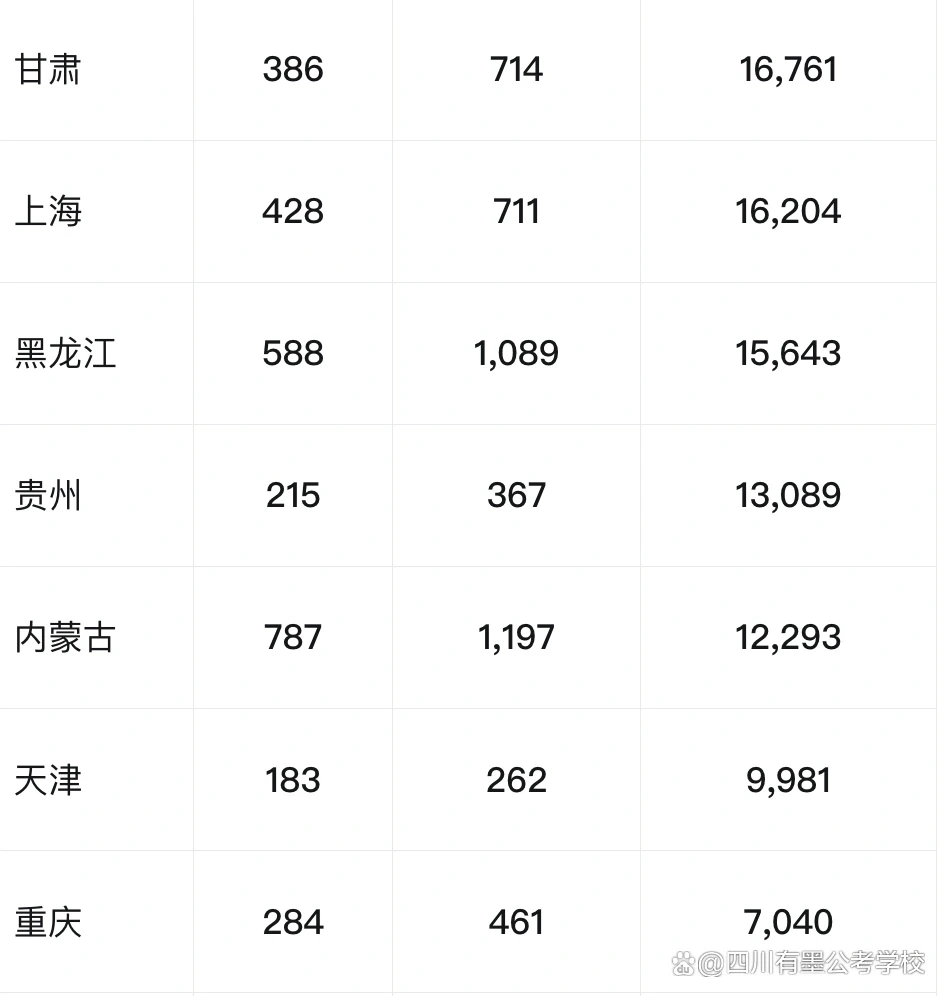 2027年国考全国各地区报名人数统计图表四