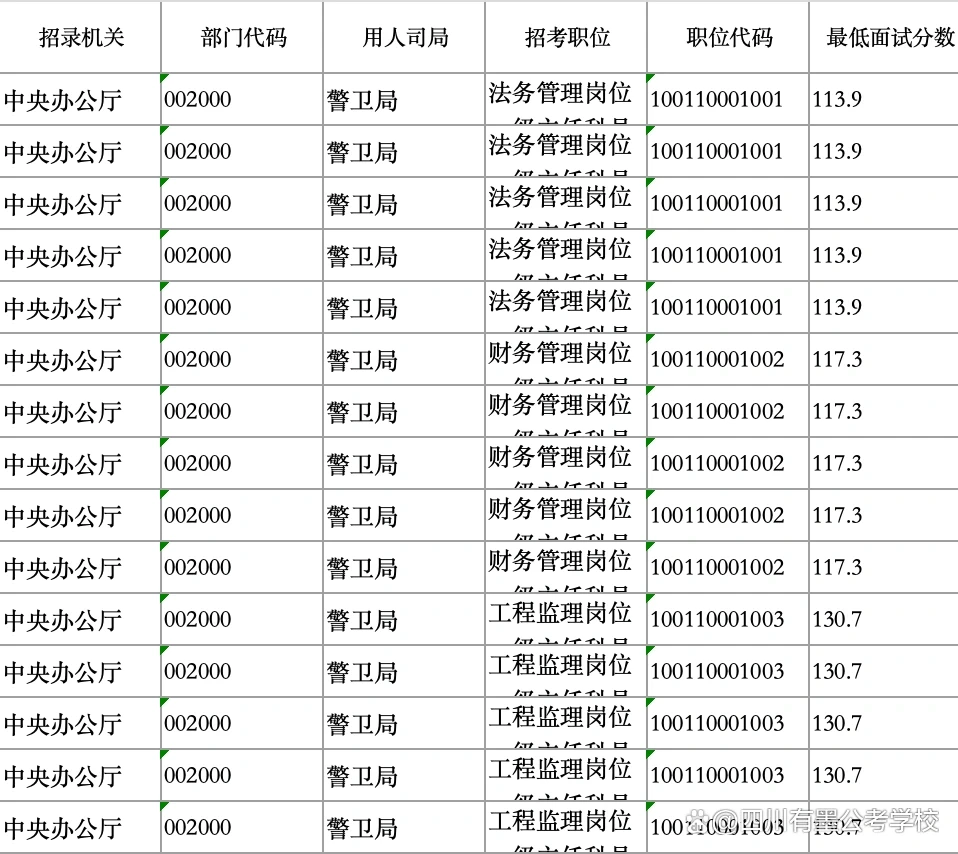 2026年国考警卫局进面分数参考表