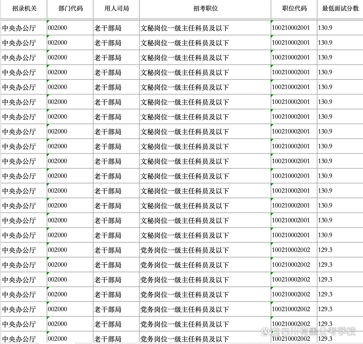 2026年国考老干部局进面分数参考表
