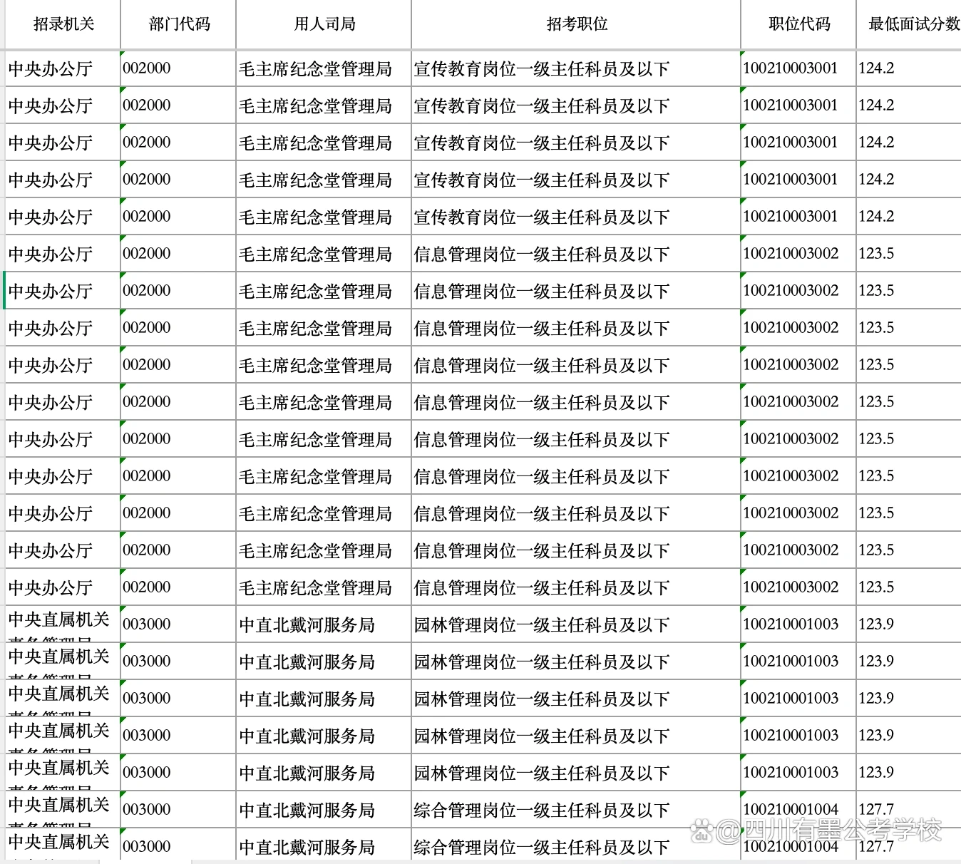 2026年国考毛主席纪念堂管理局进面分数参考表