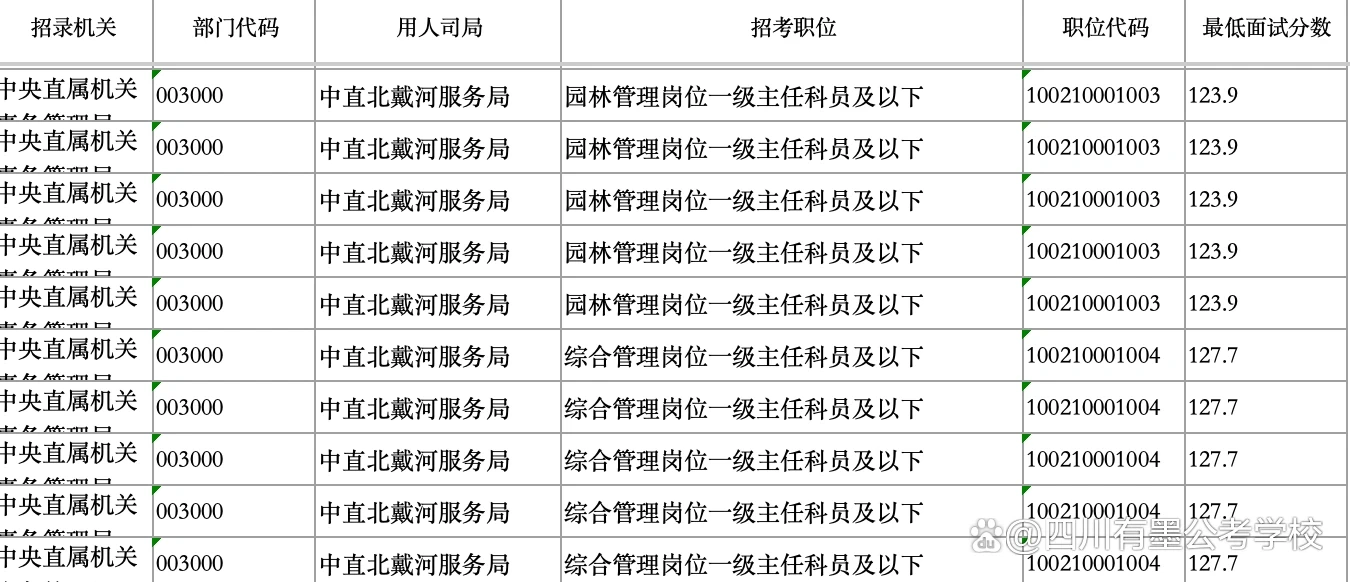 2026年国考中直北戴河服务局进面分数参考表