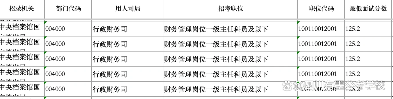 2026年国考行政财务司进面分数参考表