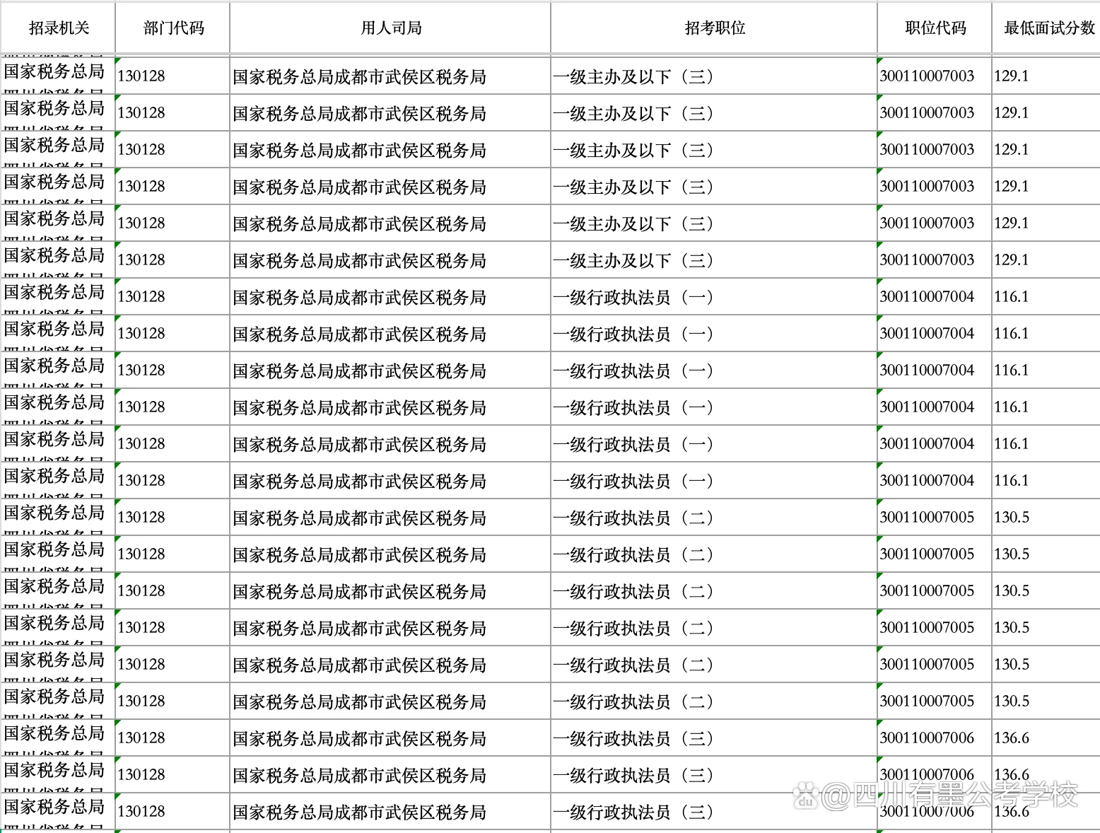 2026年国家税务总局成都市武侯区税务局进面分数表