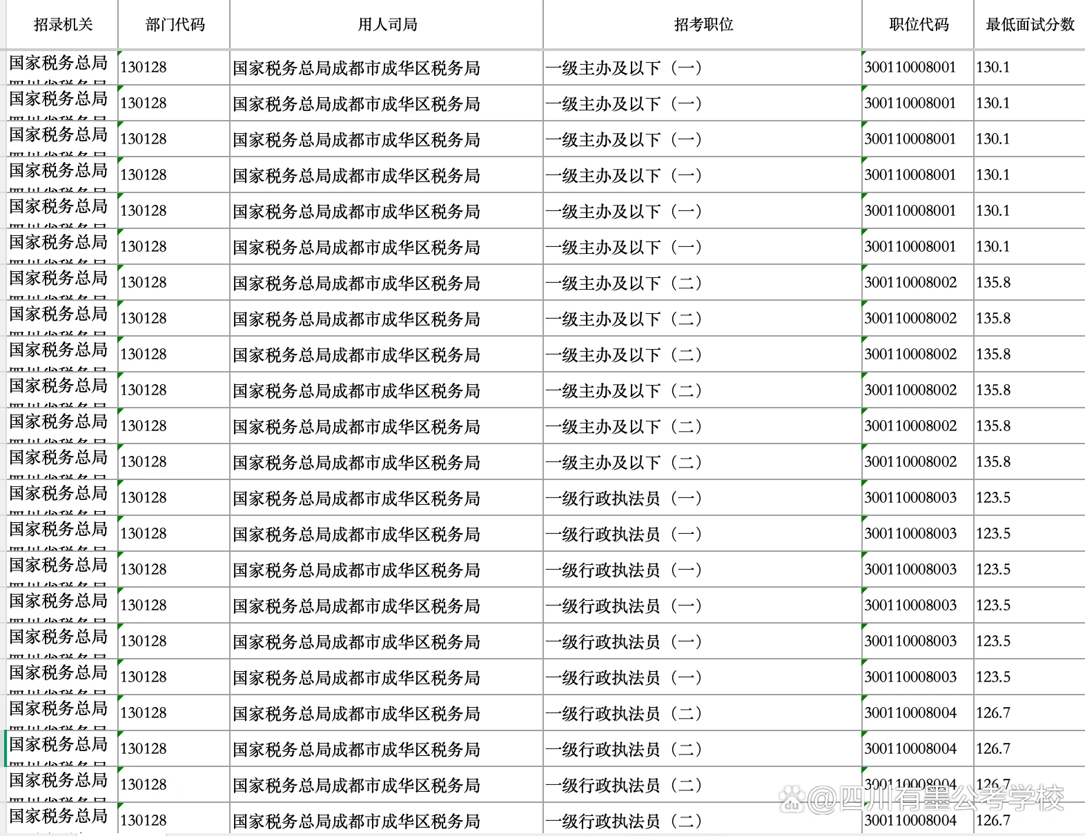 2026年国家税务总局成都市成华区税务局进面分数表