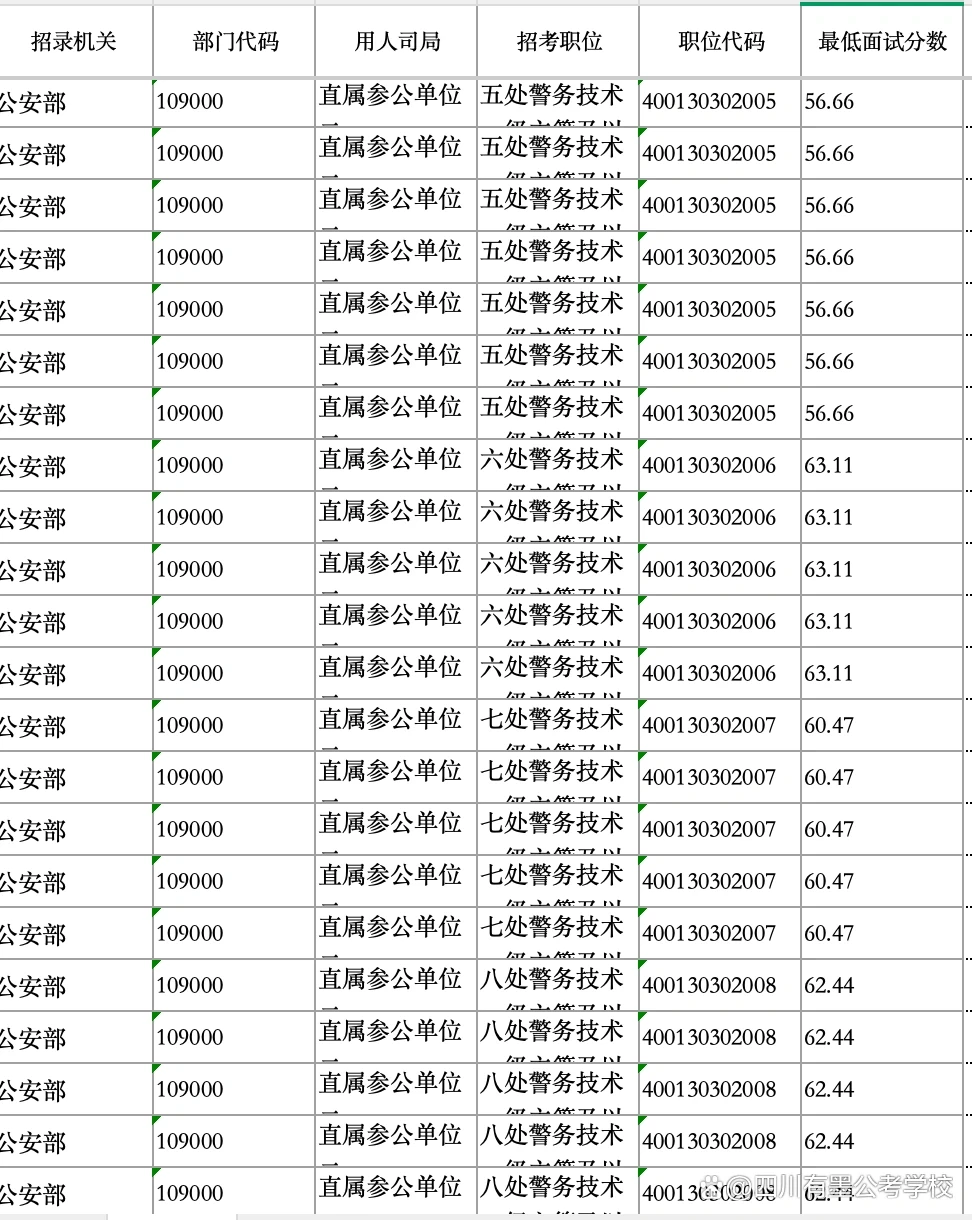 2026年国家公务员考试各系统进面分数线参考图表一
