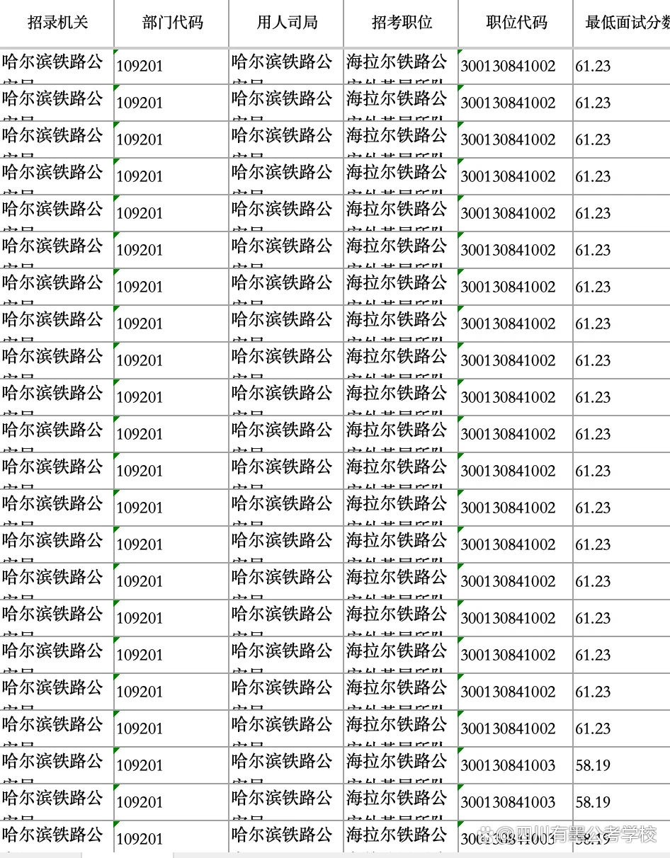 2026年国家公务员考试各系统进面分数线参考图表二