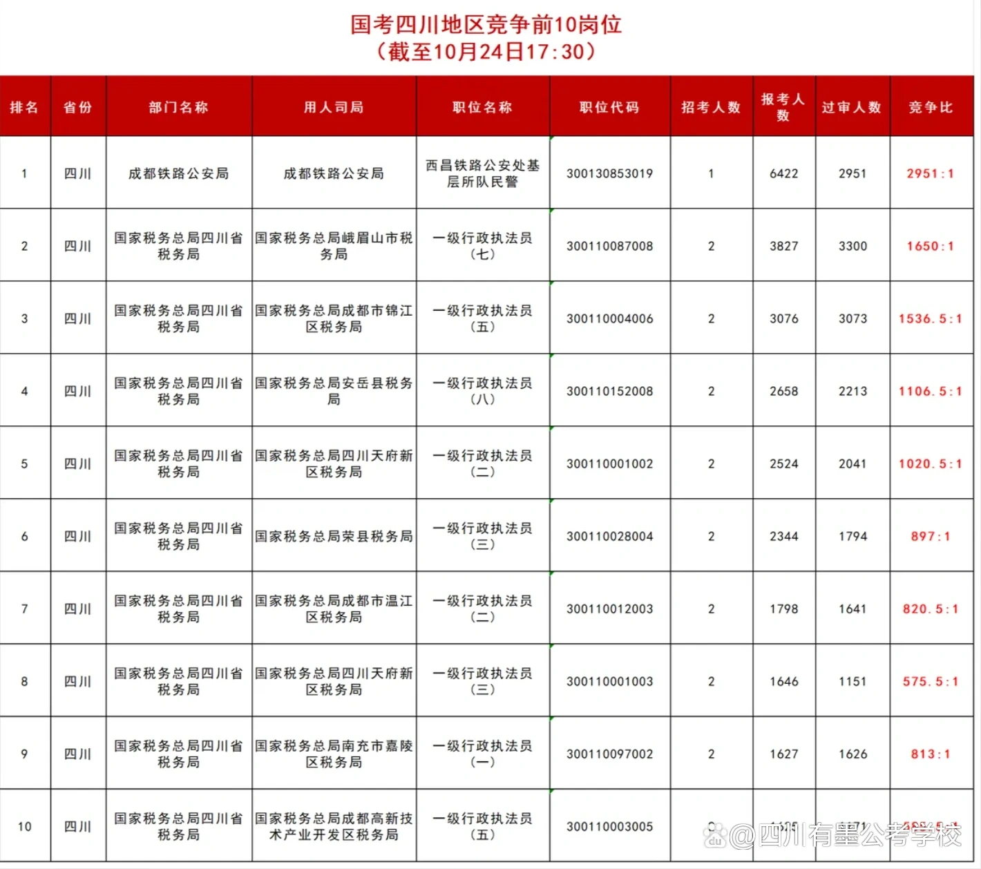 2027国考四川地区竞争最激烈TOP10岗位及过审数据排行榜