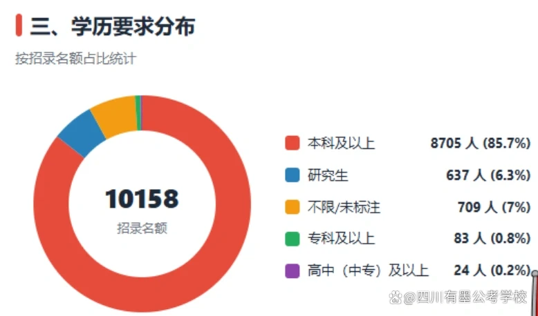 2027四川省考学历要求分布图解