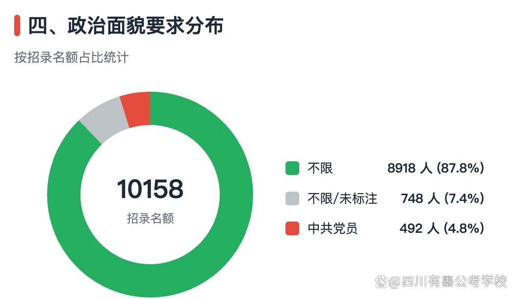 2027四川省考政治面貌要求及党员岗位分布图