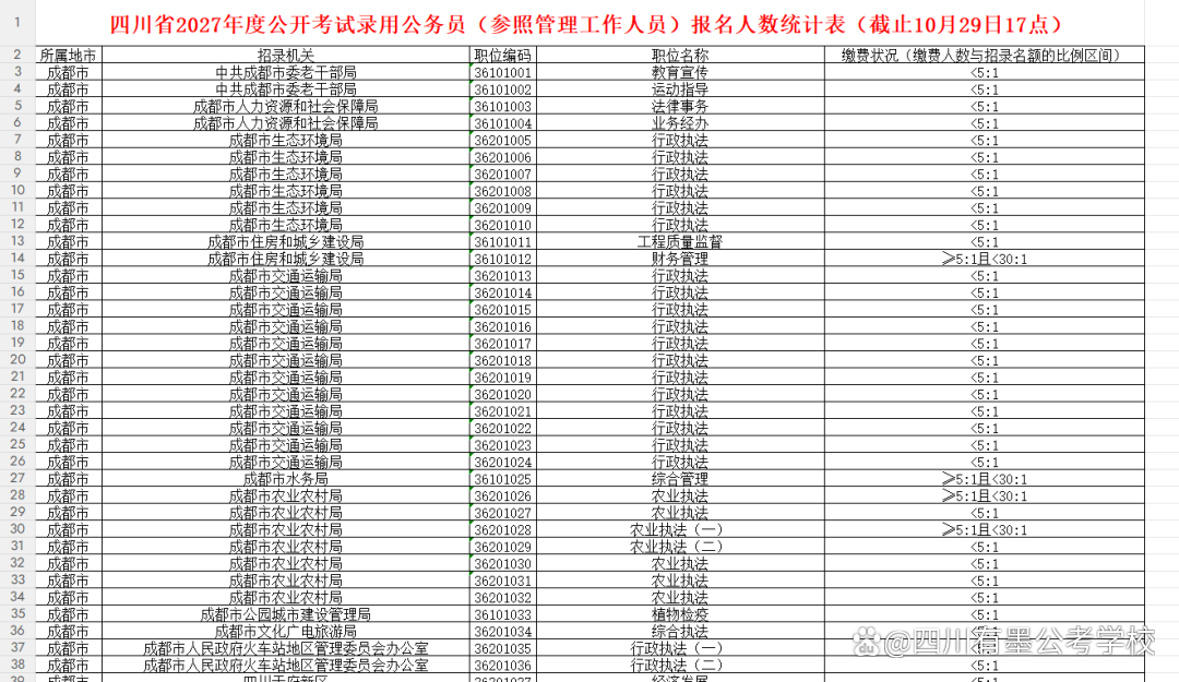 2027四川省考基层岗位与选调生报名招录数据图表